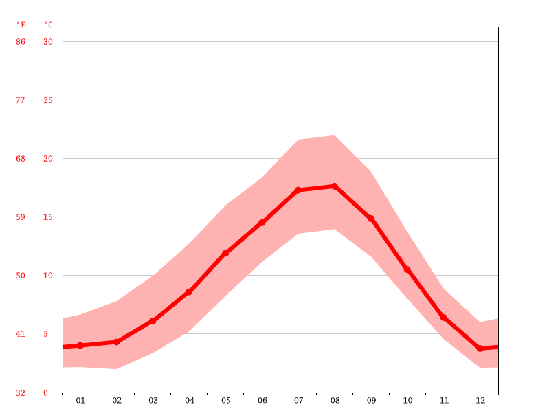 Birch Bay climate Average Temperature by month, Birch Bay water