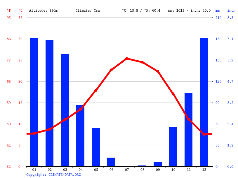 Cameron Park climate Weather Cameron Park & temperature by month