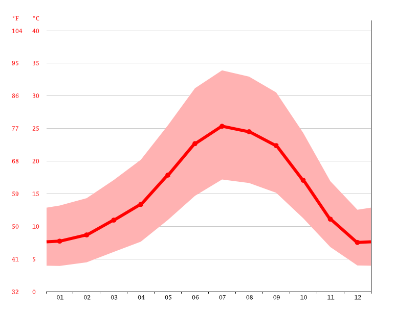 Cameron Park climate Weather Cameron Park & temperature by month