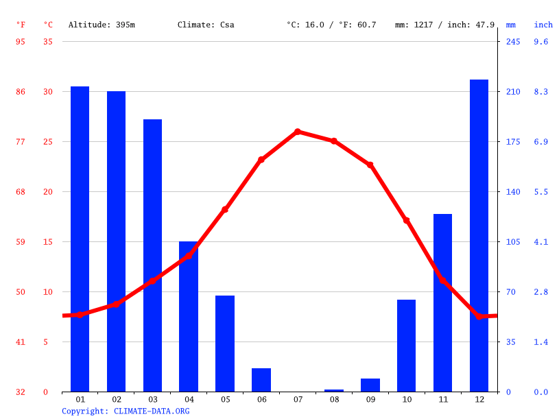 Auburn climate Weather Auburn & temperature by month