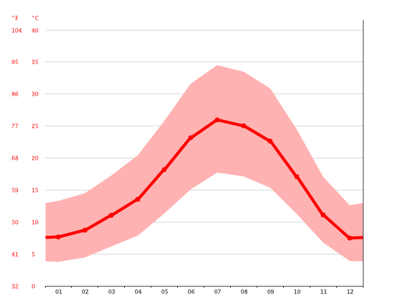 Auburn climate Weather Auburn & temperature by month