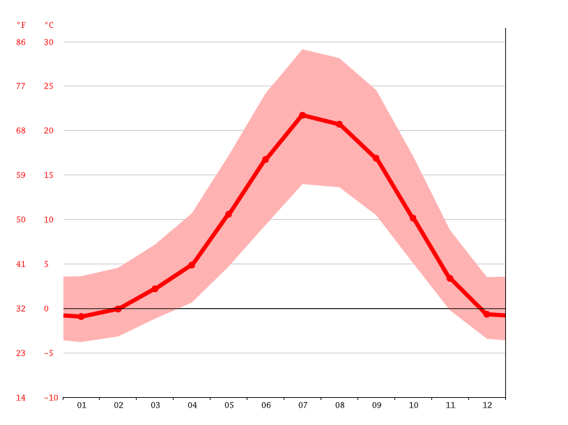 Chester climate Weather Chester & temperature by month