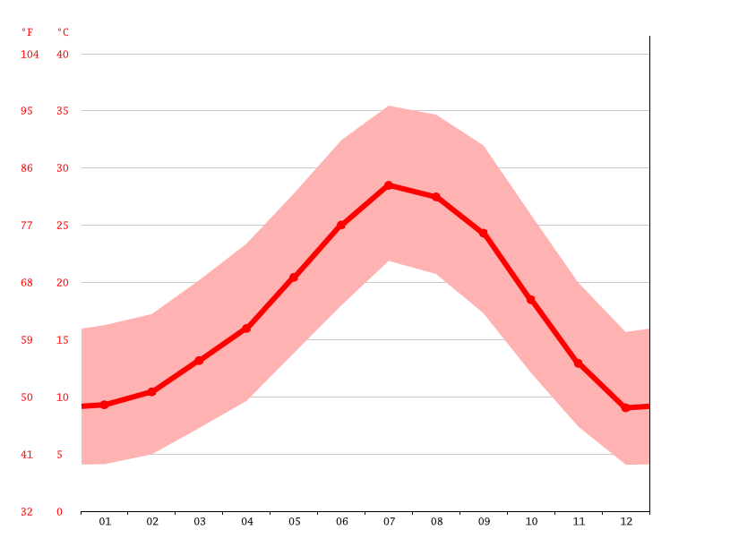 Clima Lamont Temperatura, Climograma y Tabla climática para Lamont