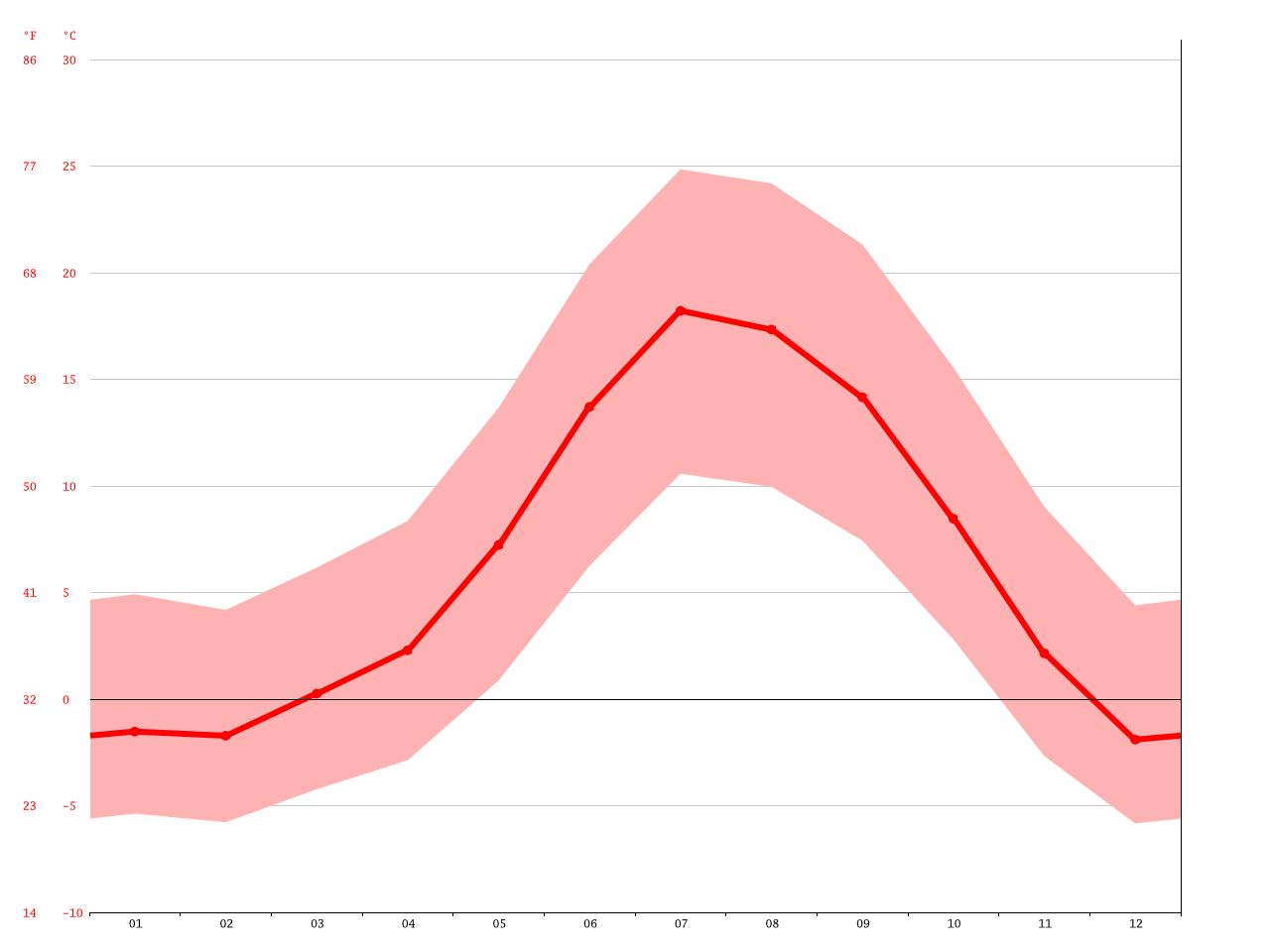 Yosemite Valley climate Average Temperature, weather by month