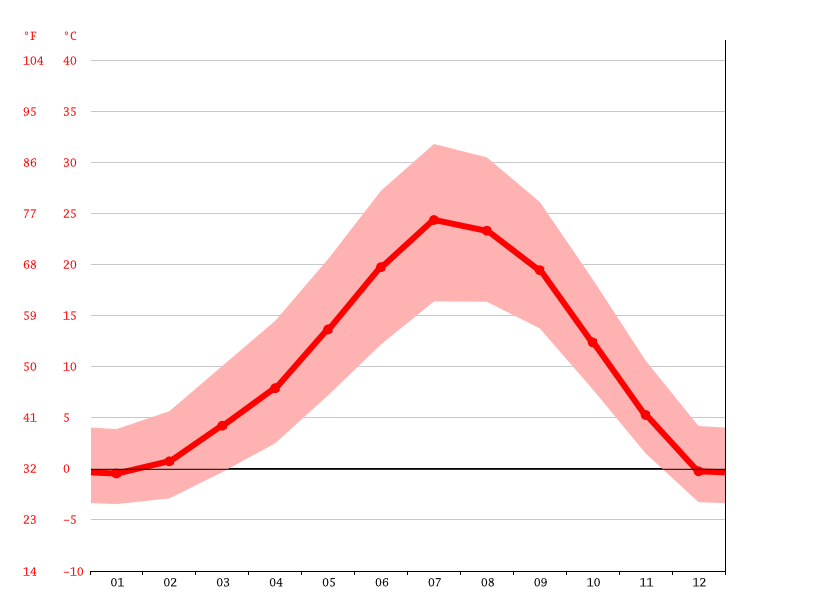 Virginia City climate Weather Virginia City & temperature by month