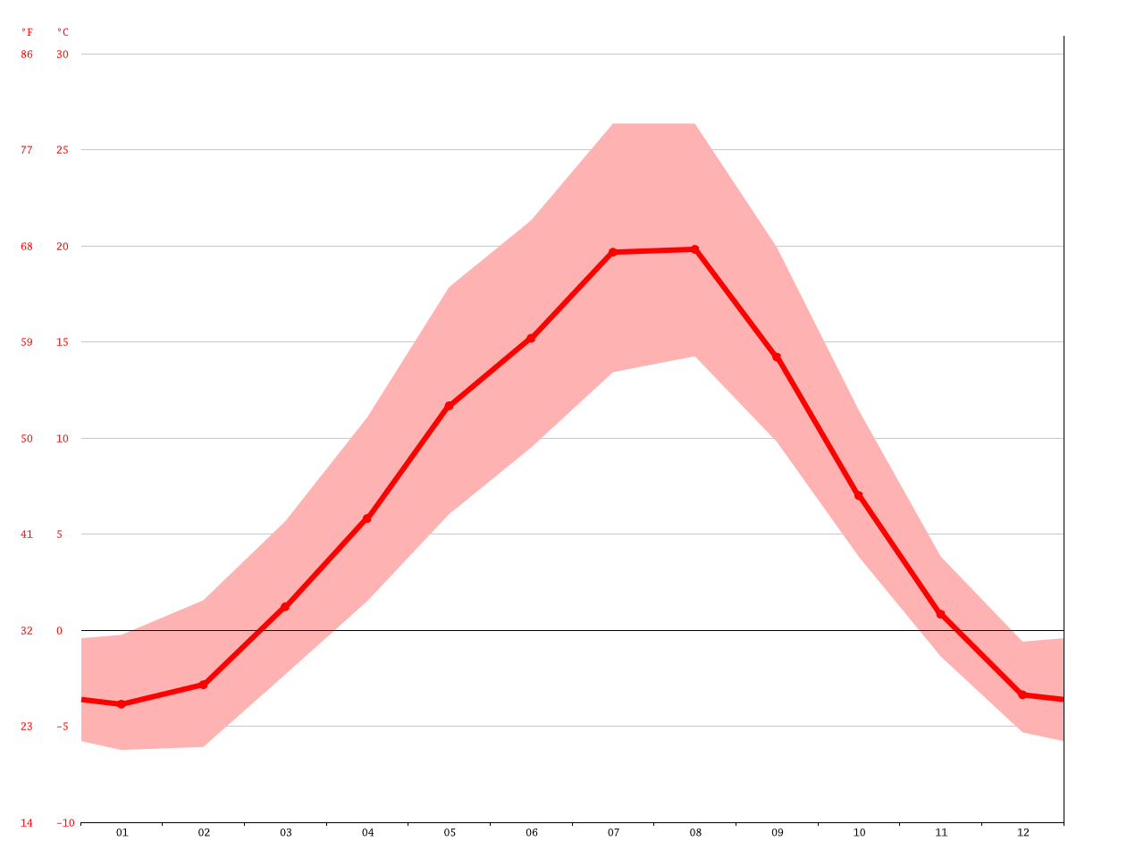 Lake Country climate Average Temperature, weather by month, Lake