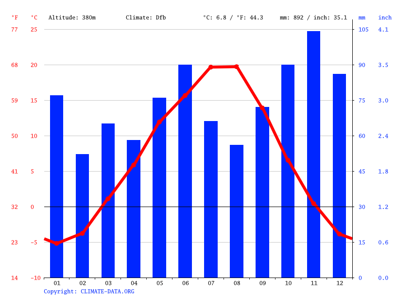 Sorrento climate Weather Sorrento & temperature by month