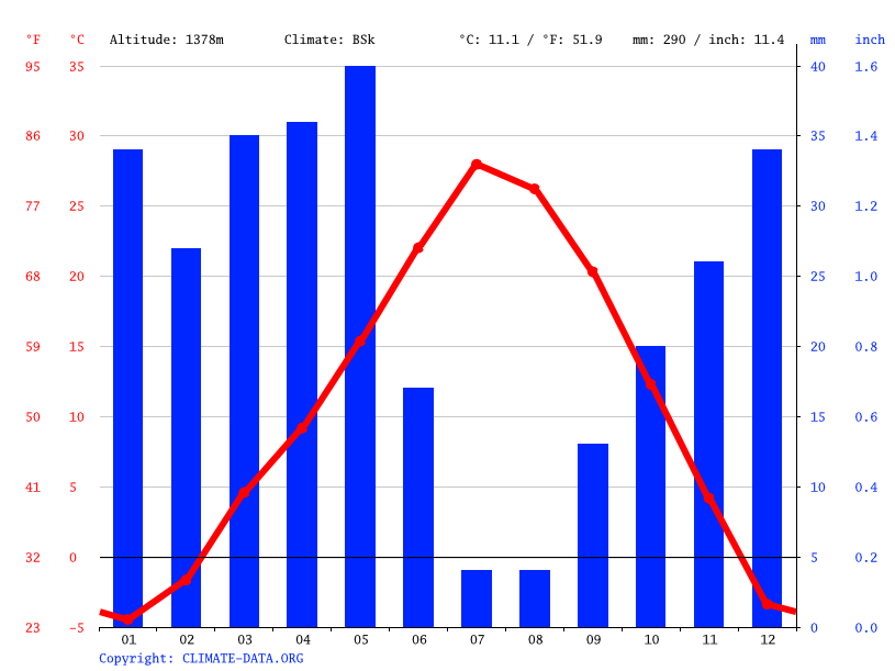 Battle Mountain climate Weather Battle Mountain & temperature by month