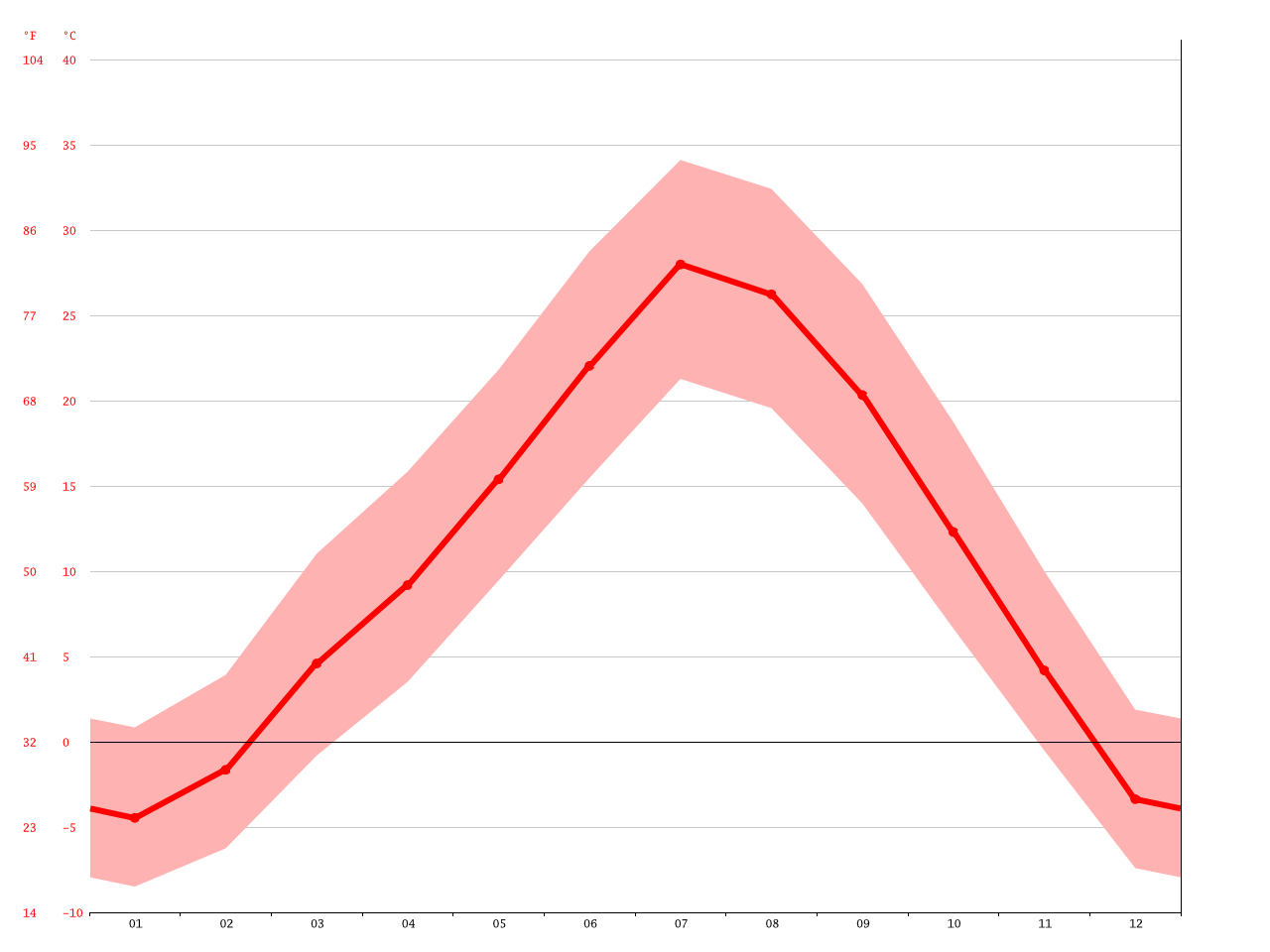 Battle Mountain climate Average Temperature, weather by month, Battle