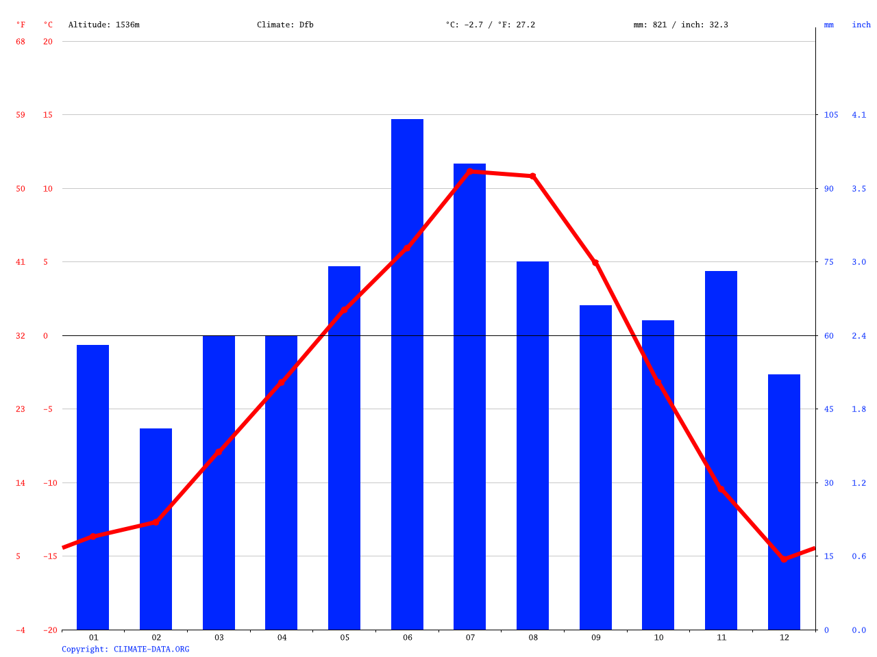Lake Louise climate Average Temperature, weather by month, Lake Louise