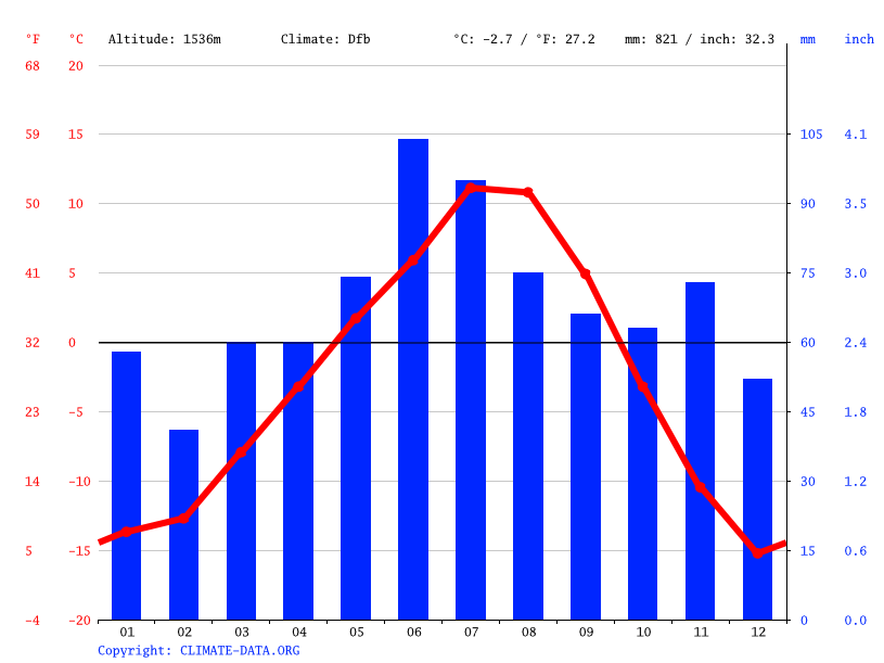 Lake Louise climate Weather Lake Louise & temperature by month