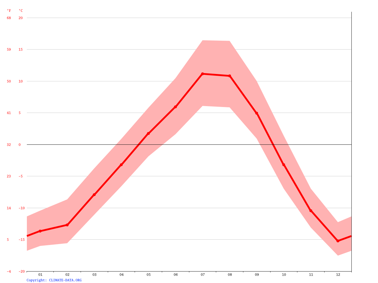 Lake Louise climate Average Temperature, weather by month, Lake Louise