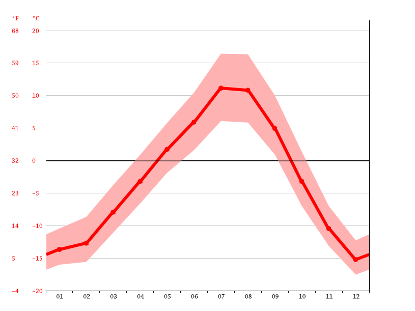 Lake Louise climate Weather Lake Louise & temperature by month