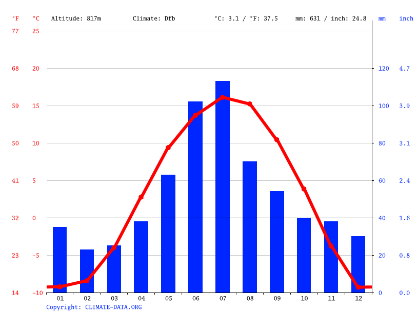 Fox Creek climate Weather Fox Creek & temperature by month