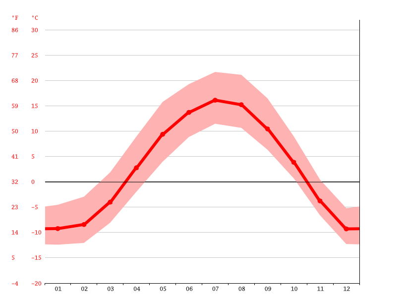 Fox Creek climate Weather Fox Creek & temperature by month