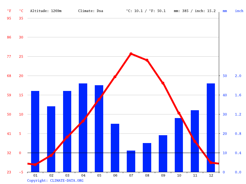 Burley climate Weather Burley & temperature by month