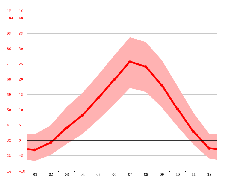 Burley climate Weather Burley & temperature by month