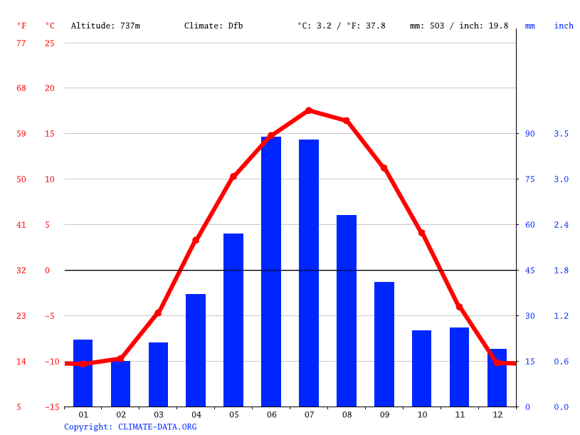 Beaumont climate Weather Beaumont & temperature by month