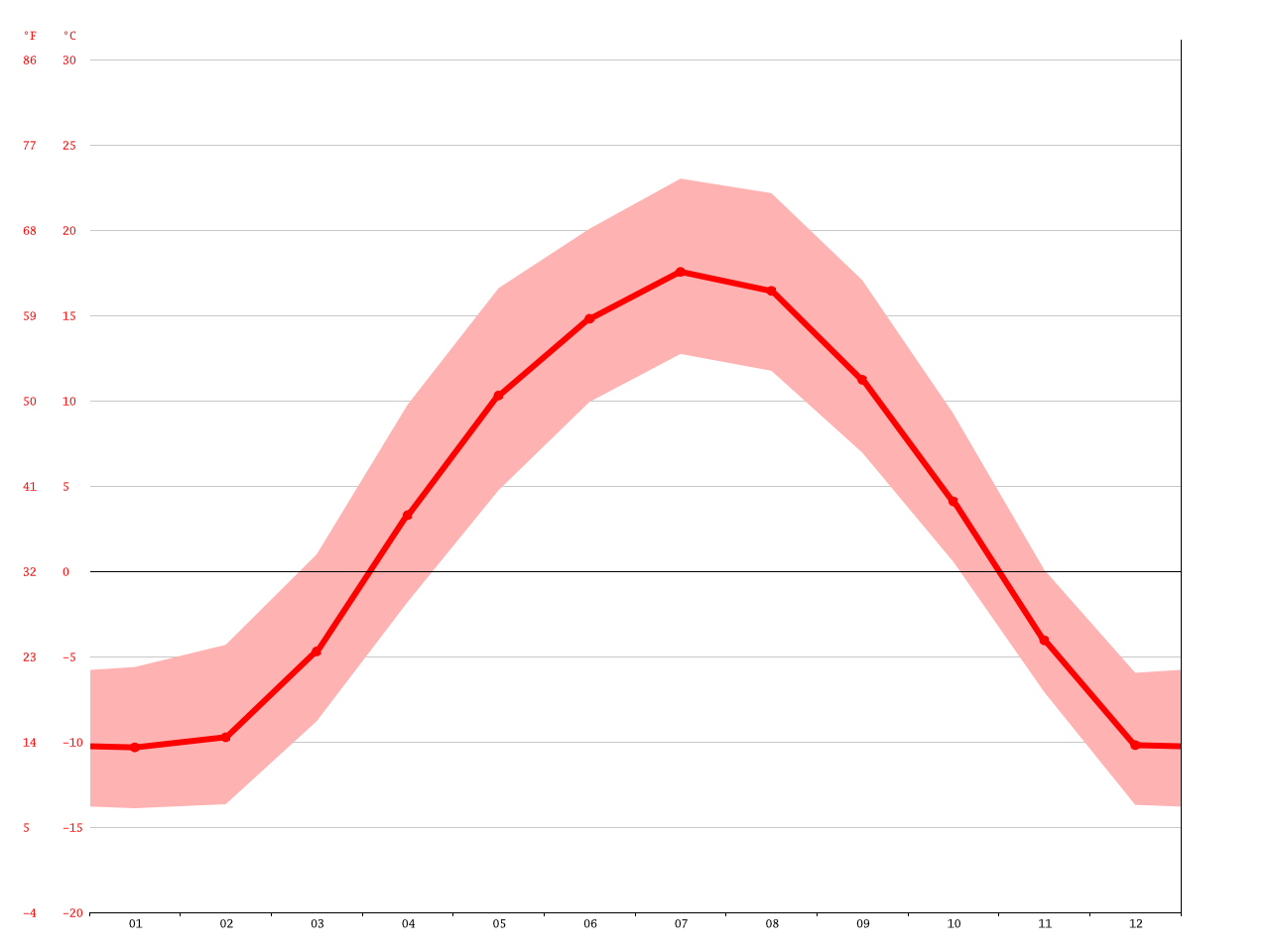 Beaumont climate Average Temperature, weather by month, Beaumont