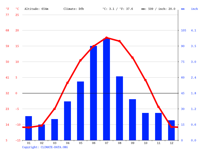 St. Albert climate Average Temperature, weather by month, St. Albert