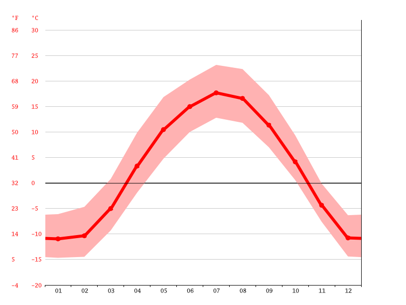 St. Albert climate Weather St. Albert & temperature by month