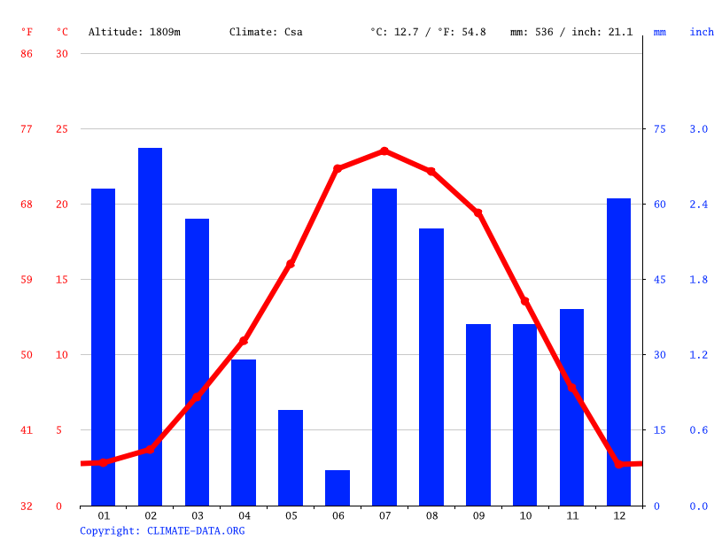 Climate Strawberry Temperature, Climograph, Climate table for