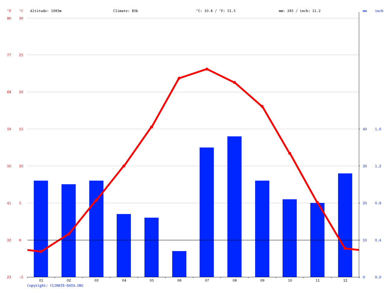 Gallup climate Average Temperature, weather by month, Gallup weather