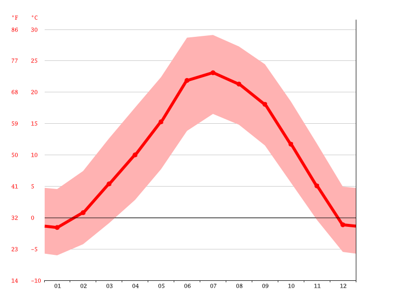 Gallup climate Weather Gallup & temperature by month