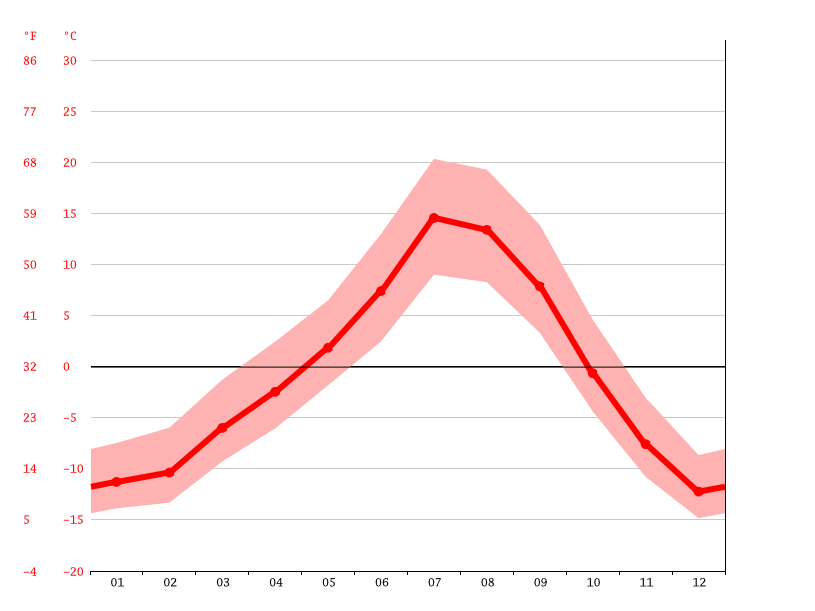 Cooke City climate Weather Cooke City & temperature by month