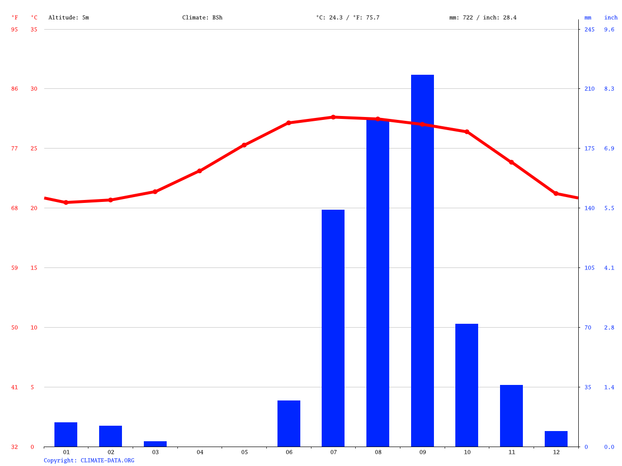 Clima Mazatlán Temperatura, Climograma y Temperatura del agua de