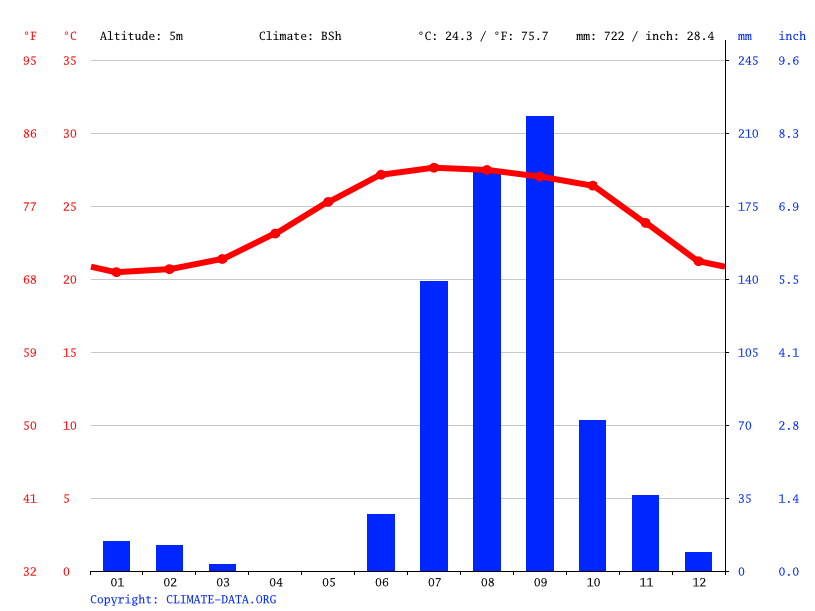 Clima Mazatlán Temperatura, Climograma y Temperatura del agua de Mazatlán