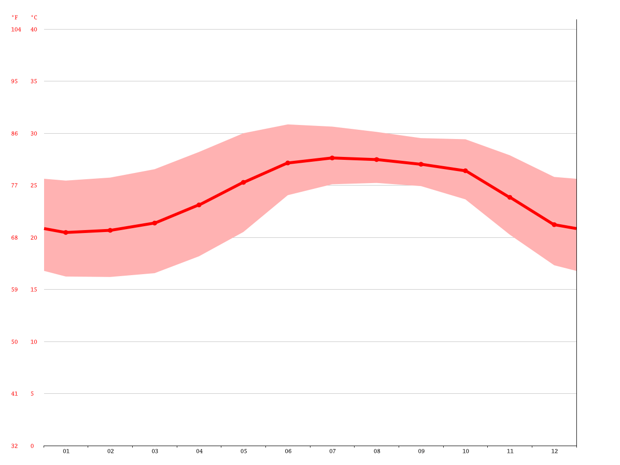 Clima Mazatlán Temperatura, Climograma y Temperatura del agua de
