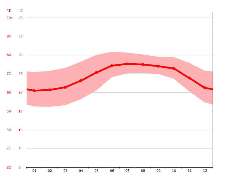 Clima Mazatlán Temperatura, Climograma y Temperatura del agua de Mazatlán