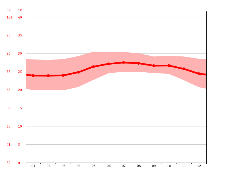 Clima Barra de Navidad Temperatura, Climograma y Temperatura del agua