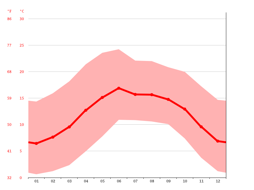 Klima Concepción Wetter, Klimatabelle & Klimadiagramm für Concepción