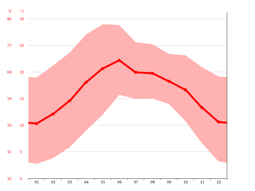 Clima San Miguel de Allende Temperatura, Climograma y Tabla climática
