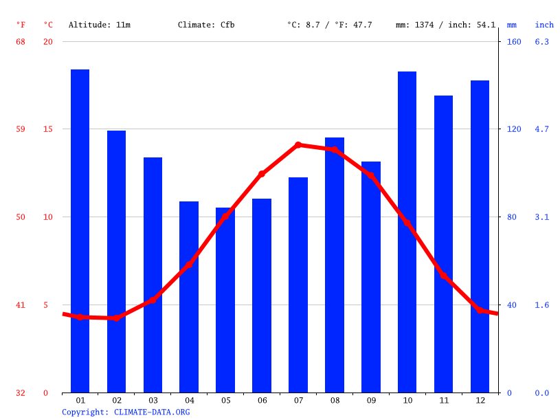 Kilwinning climate Weather Kilwinning & temperature by month