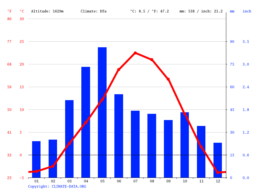 Arvada climate Weather Arvada & temperature by month