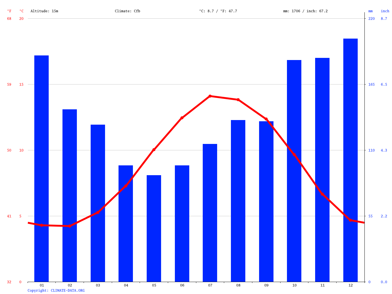 Irvine climate Average Temperature, weather by month, Irvine weather