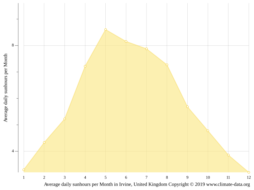 Irvine climate Average Temperature by month, Irvine water temperature