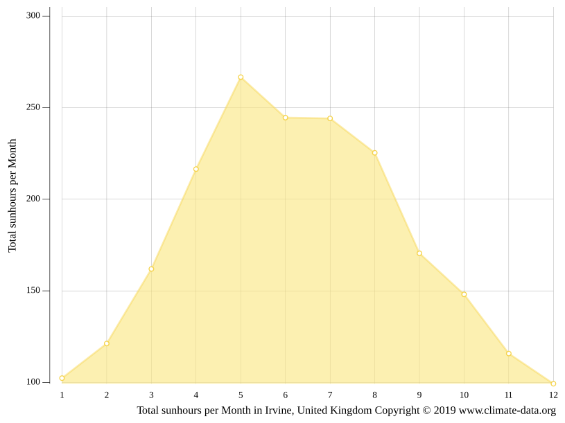 Climat Irvine Température de l'eau à, Température moyenne Irvine