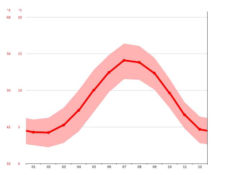 Irvine climate Average Temperature by month, Irvine water temperature