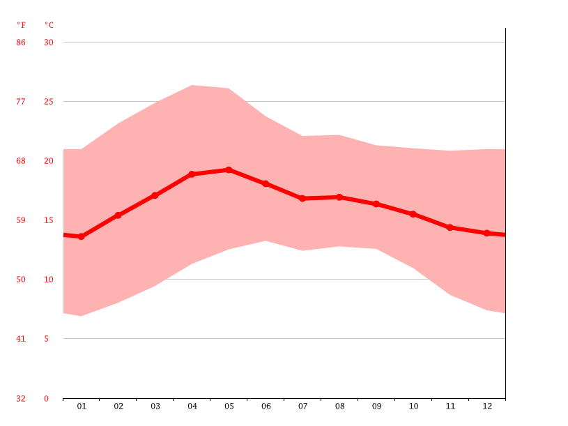 La Paz climate Average Temperature, weather by month, La Paz weather averages