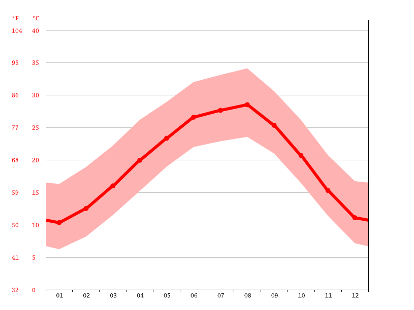 Climate Fair Oaks Ranch Temperature, Climograph, Climate table for