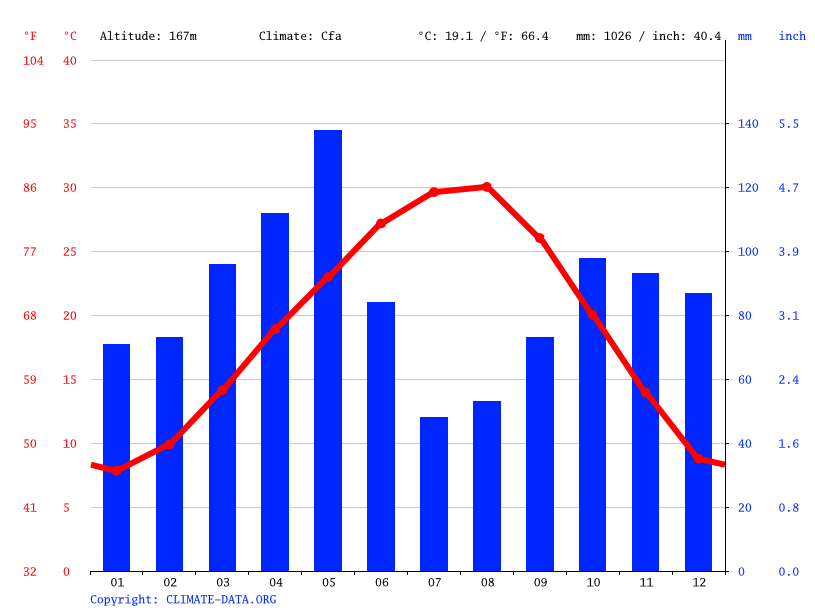 Carrollton climate Weather Carrollton & temperature by month