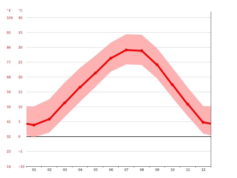 The Village climate Weather The Village & temperature by month