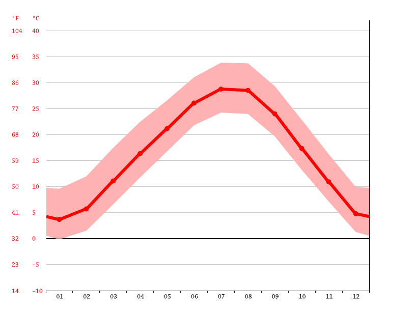 Drumright climate Weather Drumright & temperature by month