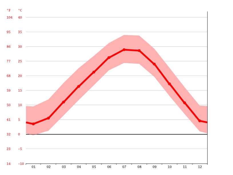 Downtown Stillwater climate Weather Downtown Stillwater & temperature
