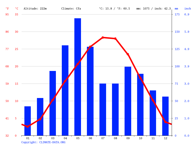 Bartlesville climate Weather Bartlesville & temperature by month