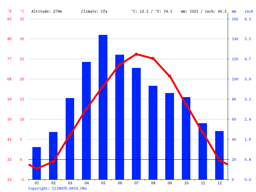 Saint Joseph climate Weather Saint Joseph & temperature by month